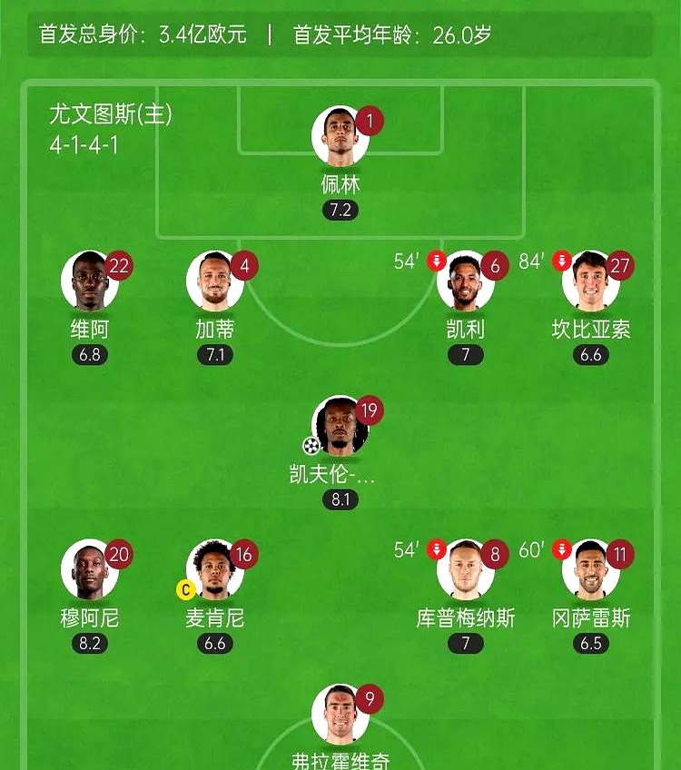 包含波尔图与尤文图斯激战正酣，补时阶段一粒世界波决定胜负！的词条